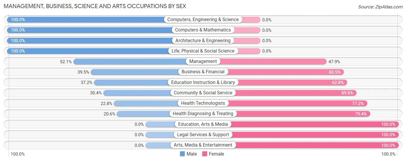Management, Business, Science and Arts Occupations by Sex in Shady Shores