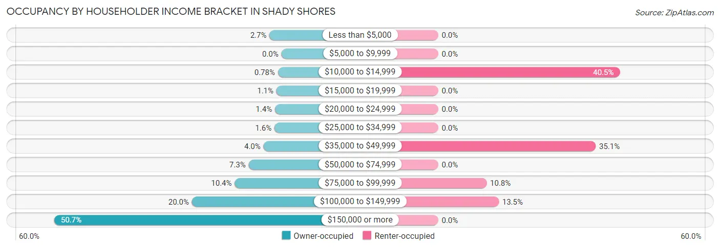 Occupancy by Householder Income Bracket in Shady Shores