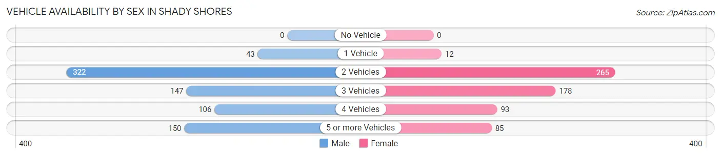 Vehicle Availability by Sex in Shady Shores
