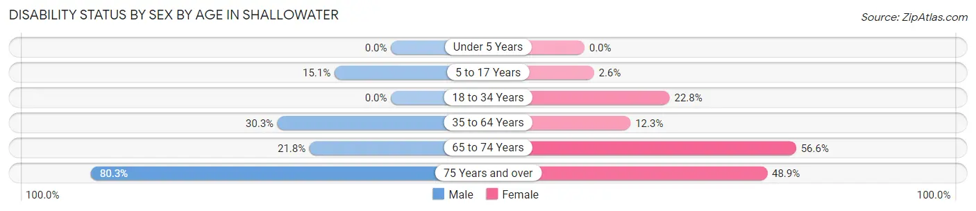 Disability Status by Sex by Age in Shallowater