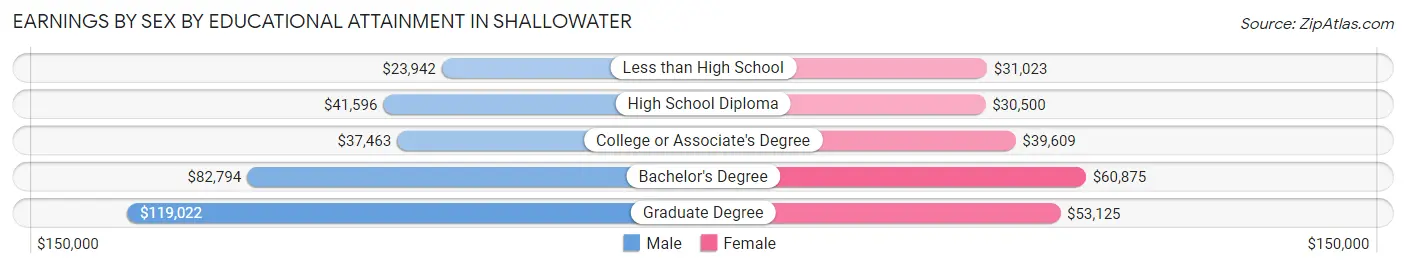 Earnings by Sex by Educational Attainment in Shallowater