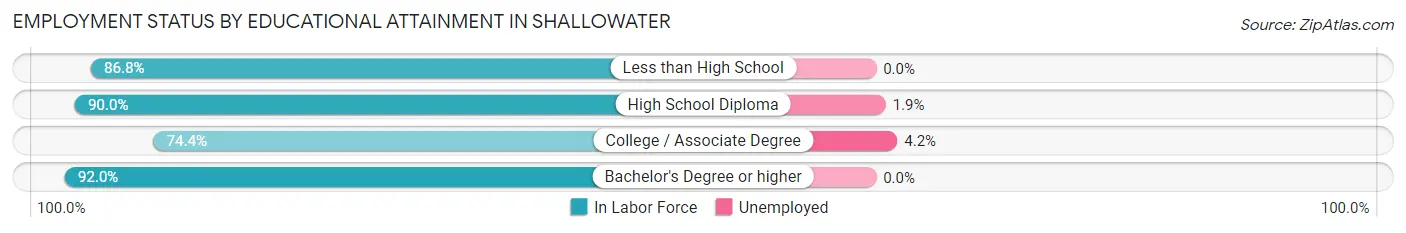Employment Status by Educational Attainment in Shallowater