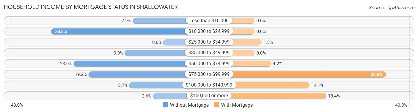 Household Income by Mortgage Status in Shallowater