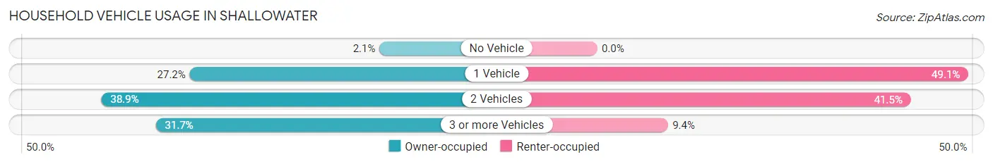 Household Vehicle Usage in Shallowater