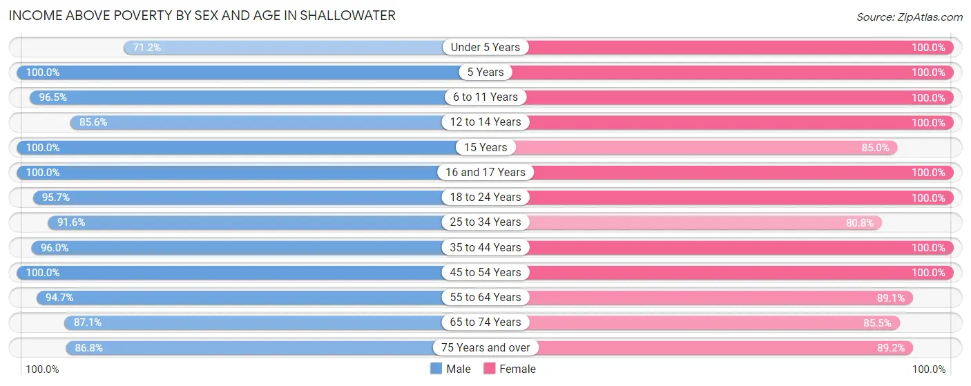 Income Above Poverty by Sex and Age in Shallowater