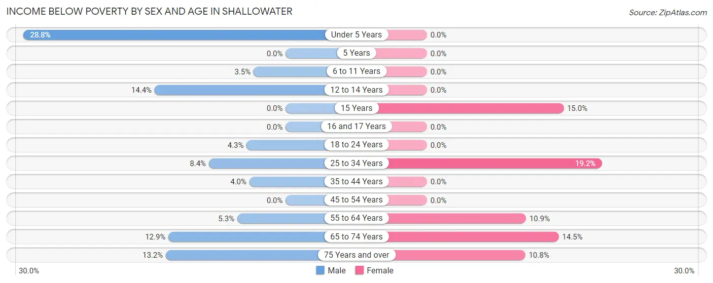 Income Below Poverty by Sex and Age in Shallowater
