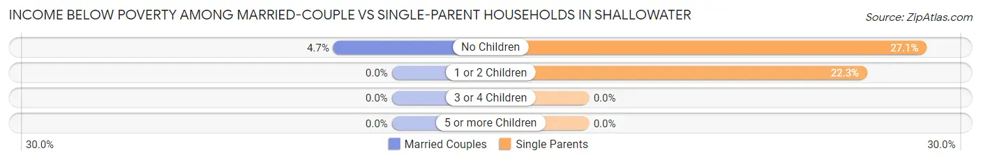 Income Below Poverty Among Married-Couple vs Single-Parent Households in Shallowater