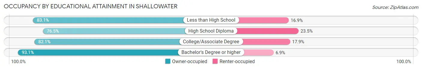 Occupancy by Educational Attainment in Shallowater
