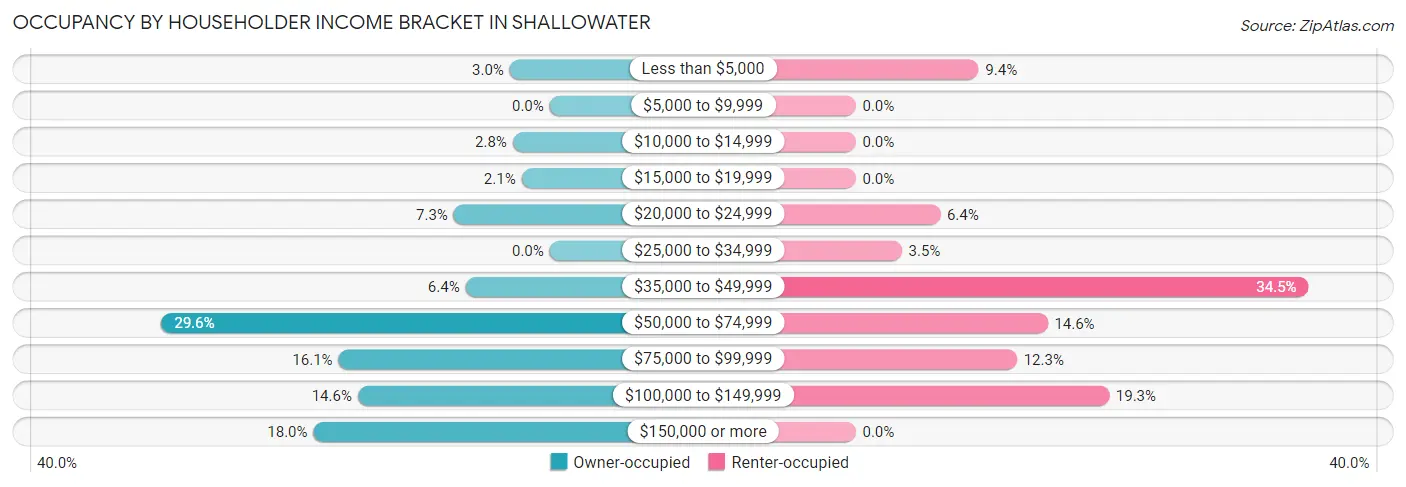 Occupancy by Householder Income Bracket in Shallowater