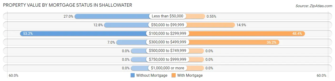 Property Value by Mortgage Status in Shallowater