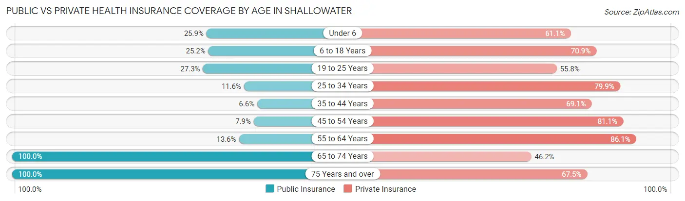 Public vs Private Health Insurance Coverage by Age in Shallowater