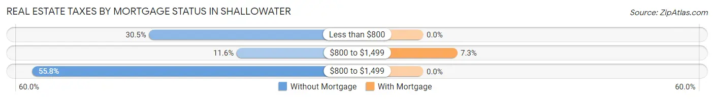 Real Estate Taxes by Mortgage Status in Shallowater