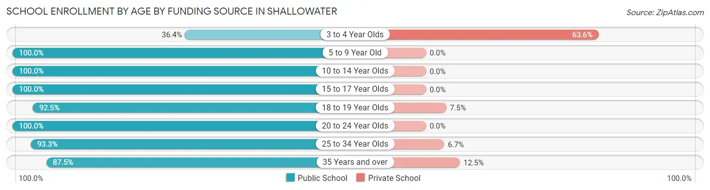 School Enrollment by Age by Funding Source in Shallowater