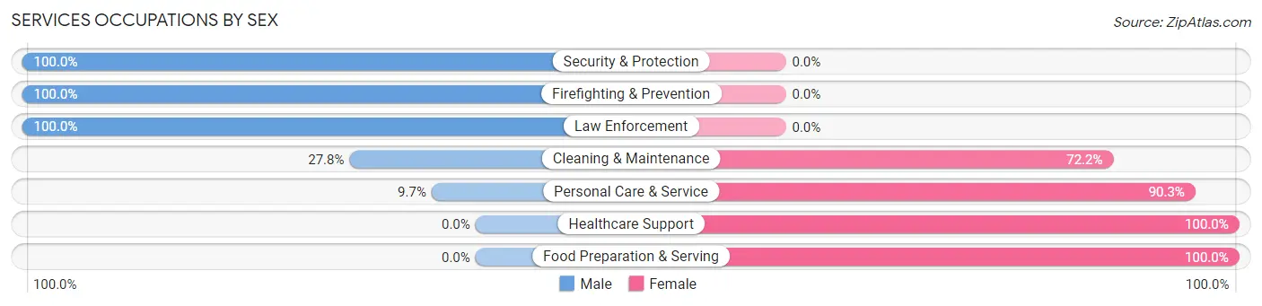 Services Occupations by Sex in Shallowater