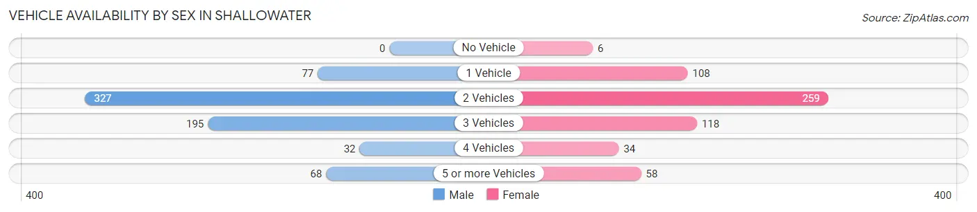 Vehicle Availability by Sex in Shallowater