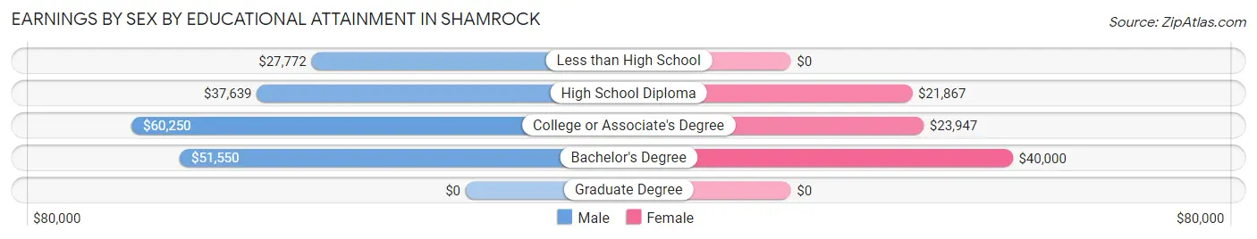 Earnings by Sex by Educational Attainment in Shamrock