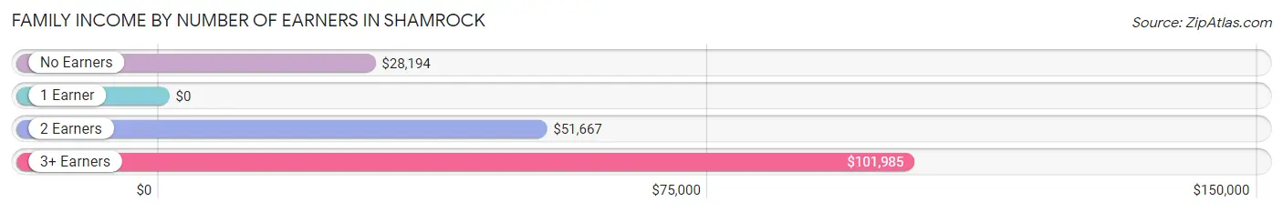 Family Income by Number of Earners in Shamrock