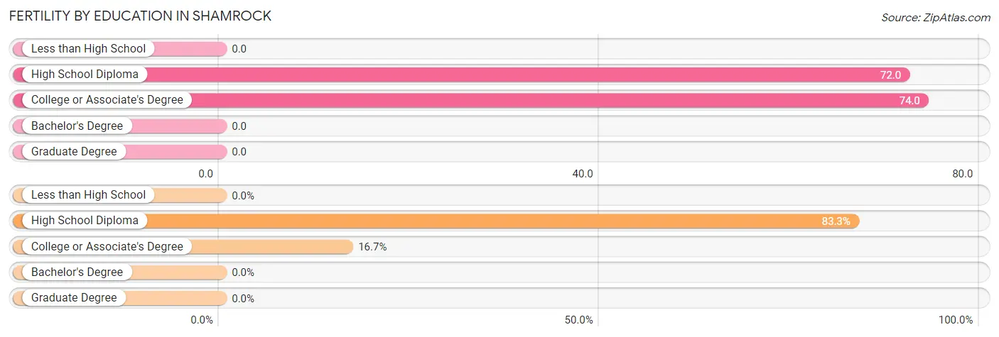 Female Fertility by Education Attainment in Shamrock