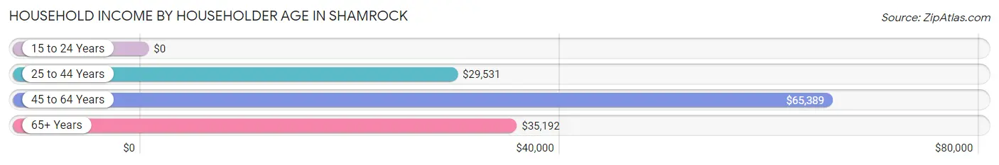 Household Income by Householder Age in Shamrock