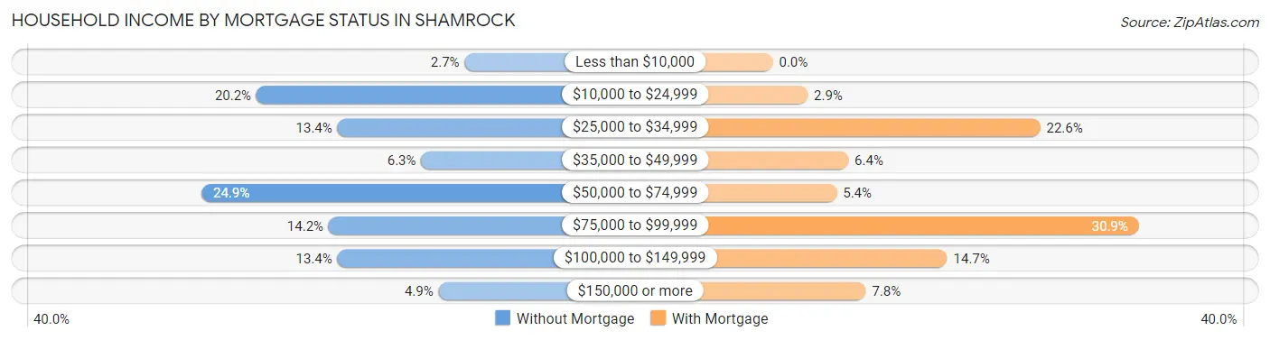 Household Income by Mortgage Status in Shamrock