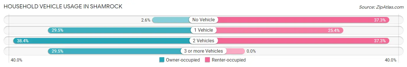 Household Vehicle Usage in Shamrock