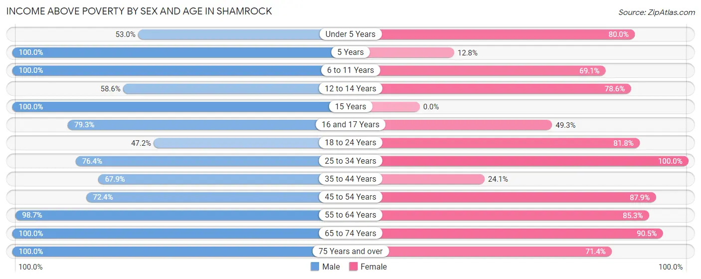 Income Above Poverty by Sex and Age in Shamrock