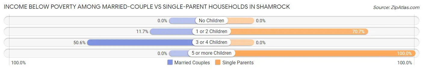 Income Below Poverty Among Married-Couple vs Single-Parent Households in Shamrock