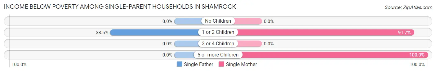 Income Below Poverty Among Single-Parent Households in Shamrock