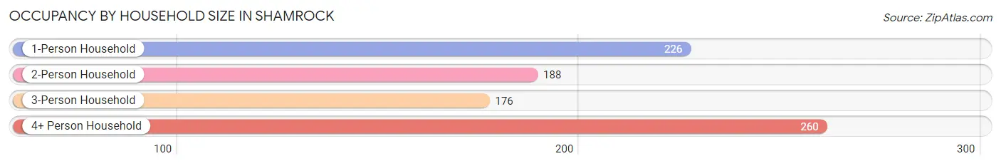 Occupancy by Household Size in Shamrock