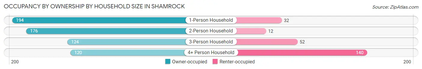 Occupancy by Ownership by Household Size in Shamrock