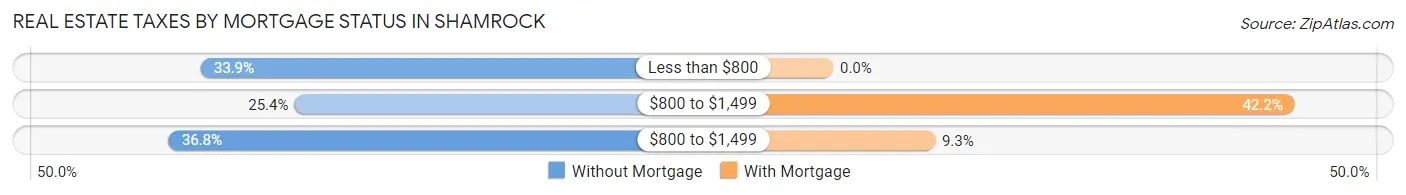 Real Estate Taxes by Mortgage Status in Shamrock