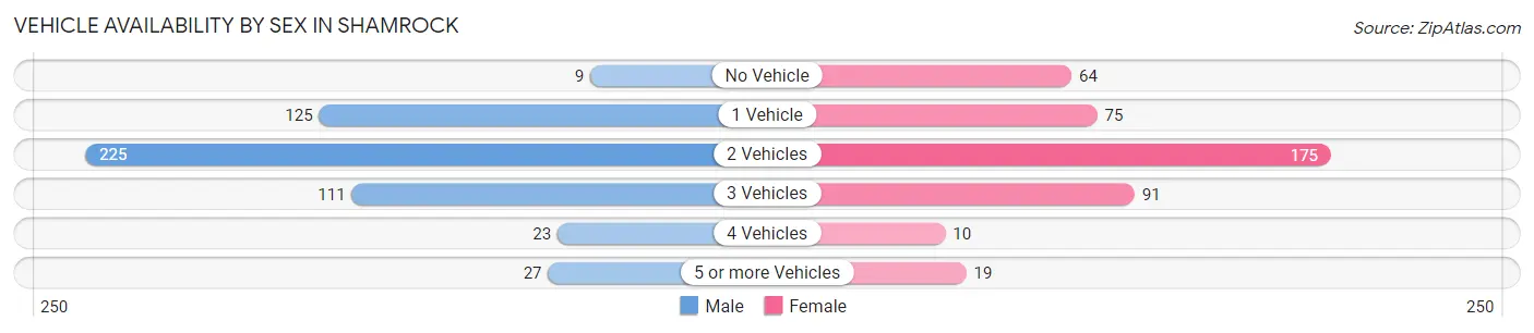 Vehicle Availability by Sex in Shamrock