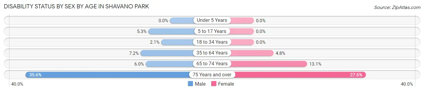 Disability Status by Sex by Age in Shavano Park