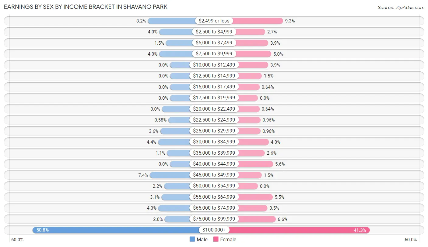 Earnings by Sex by Income Bracket in Shavano Park