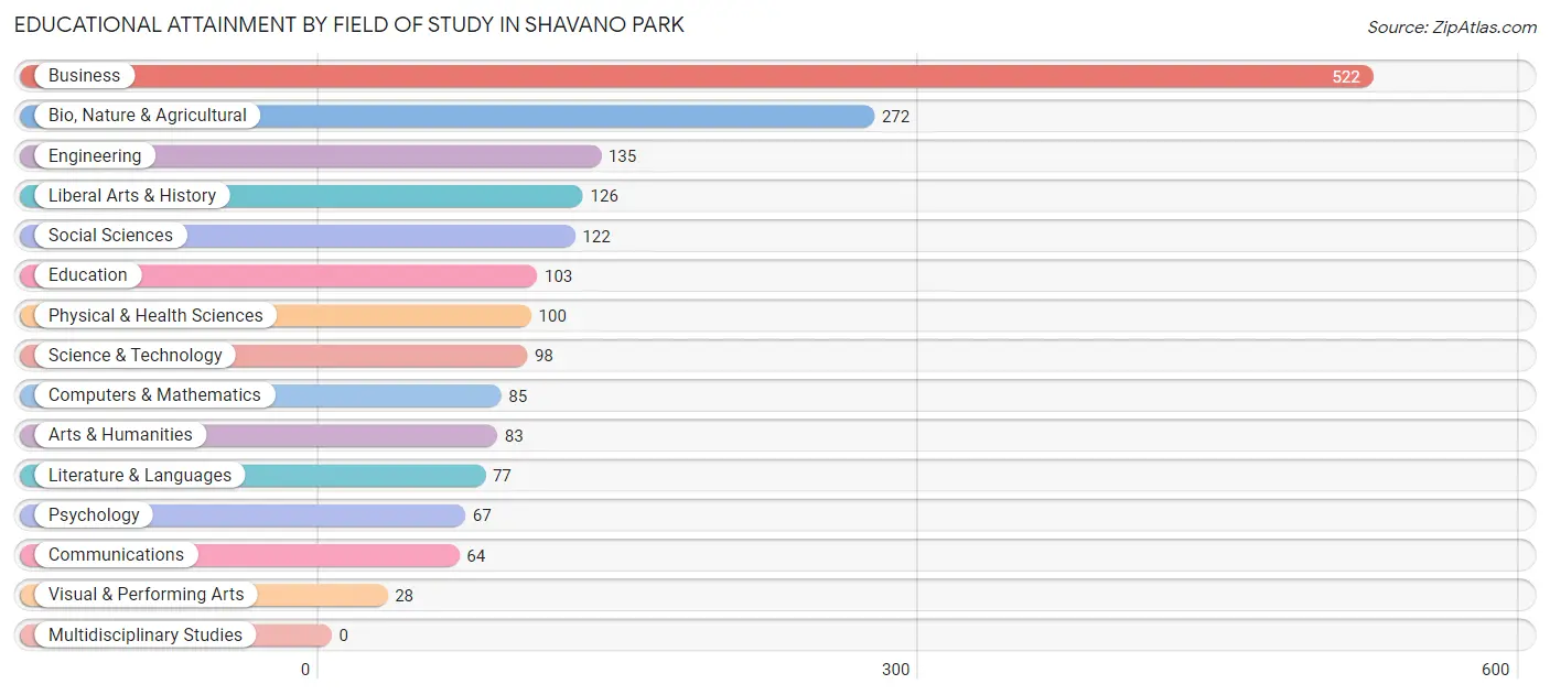 Educational Attainment by Field of Study in Shavano Park