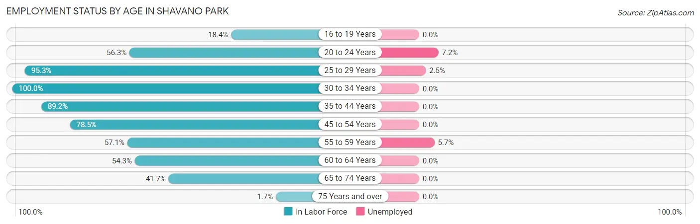 Employment Status by Age in Shavano Park