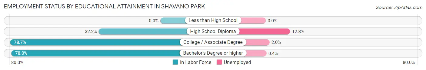 Employment Status by Educational Attainment in Shavano Park