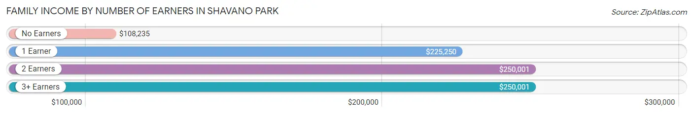 Family Income by Number of Earners in Shavano Park