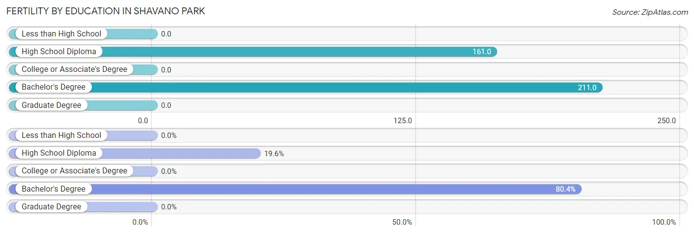 Female Fertility by Education Attainment in Shavano Park