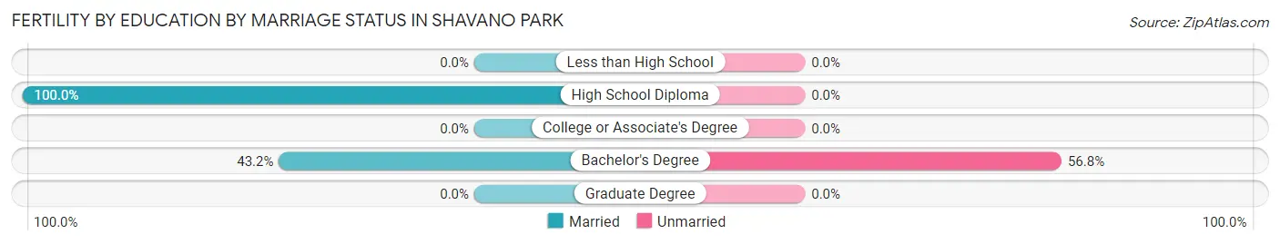 Female Fertility by Education by Marriage Status in Shavano Park