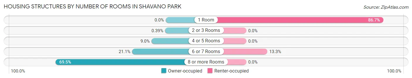 Housing Structures by Number of Rooms in Shavano Park