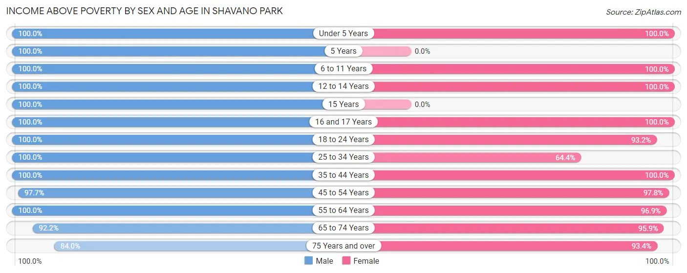 Income Above Poverty by Sex and Age in Shavano Park