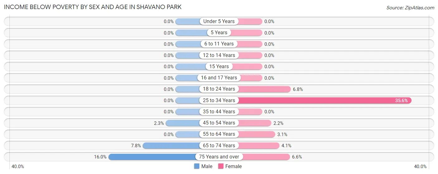 Income Below Poverty by Sex and Age in Shavano Park