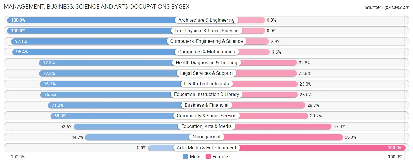 Management, Business, Science and Arts Occupations by Sex in Shavano Park