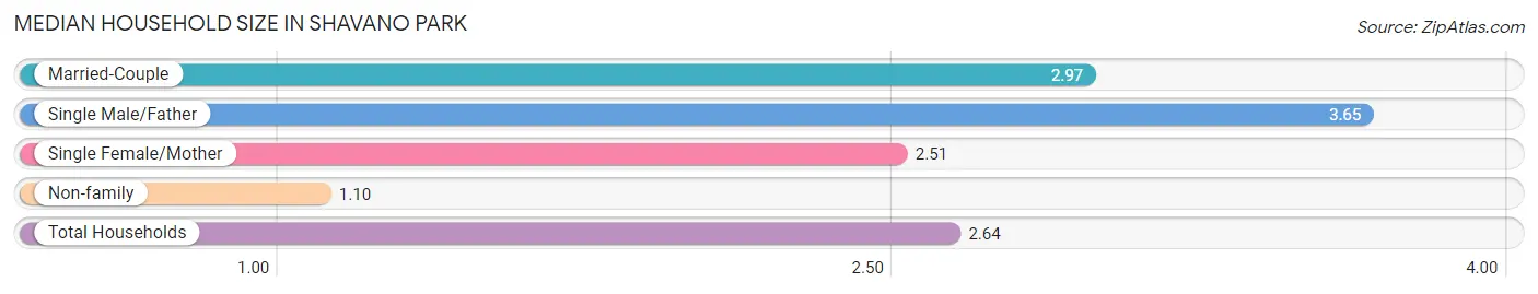 Median Household Size in Shavano Park