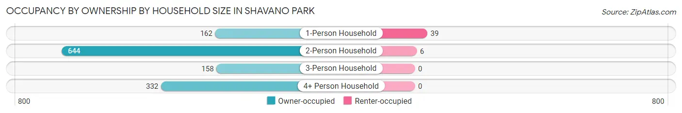 Occupancy by Ownership by Household Size in Shavano Park