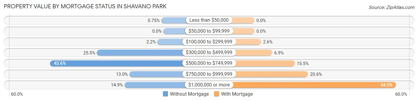 Property Value by Mortgage Status in Shavano Park
