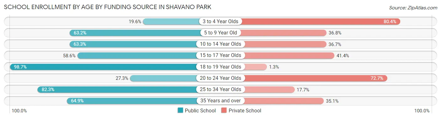 School Enrollment by Age by Funding Source in Shavano Park