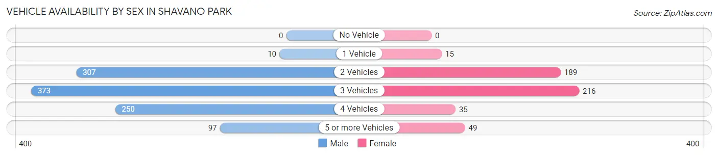 Vehicle Availability by Sex in Shavano Park