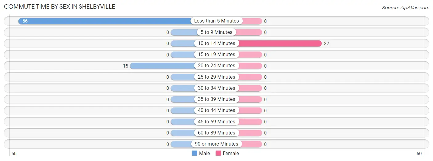 Commute Time by Sex in Shelbyville